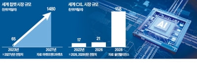 새해 반도체 시장 패권 '3C'에 달렸다