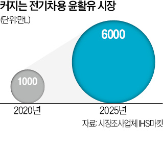 전기차·서버용 오일 선점 경쟁 '활활'