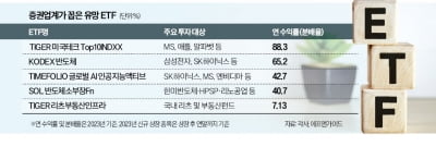  갑진년 용틀임 기대할 ETF는 '반도체·AI'