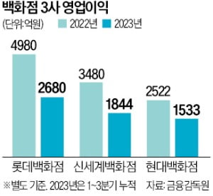 새해 불 붙는 유통 '빅3' 선두 경쟁 