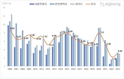 아파트 매매 시장 찬바람…거래 회전율 2년 연속 5% 밑돌아