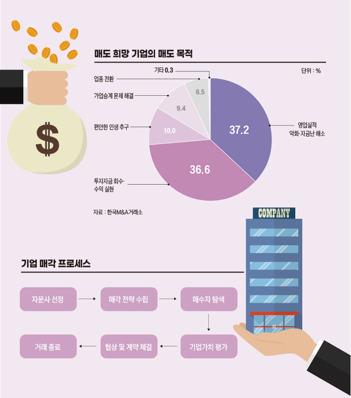 평생 일군 기업, 지속가능 경영과 엑시트 전략[한국형 가업승계 전략③]