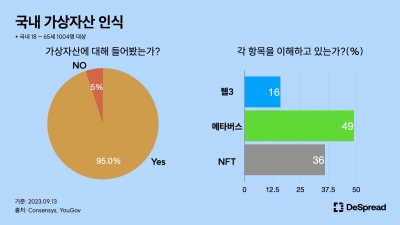 95%가 "코인 안다"고 답한 한국, 웹3는 글쎄[비트코인 A to Z]