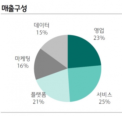 “세일즈포스닷컴, 생성 AI 수혜주 입증” [돈되는해외주식]