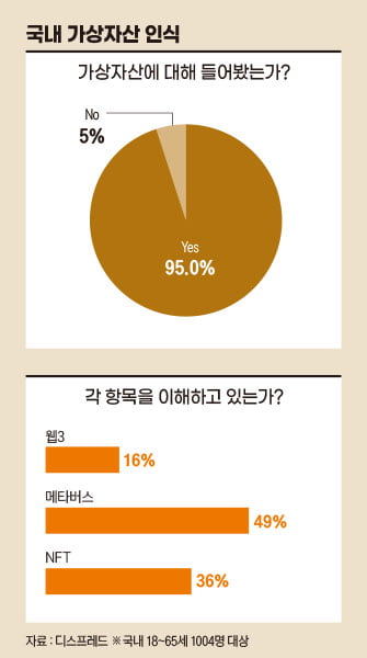 95%가 "코인 안다"고 답한 한국, 웹3는 글쎄[비트코인 A to Z]