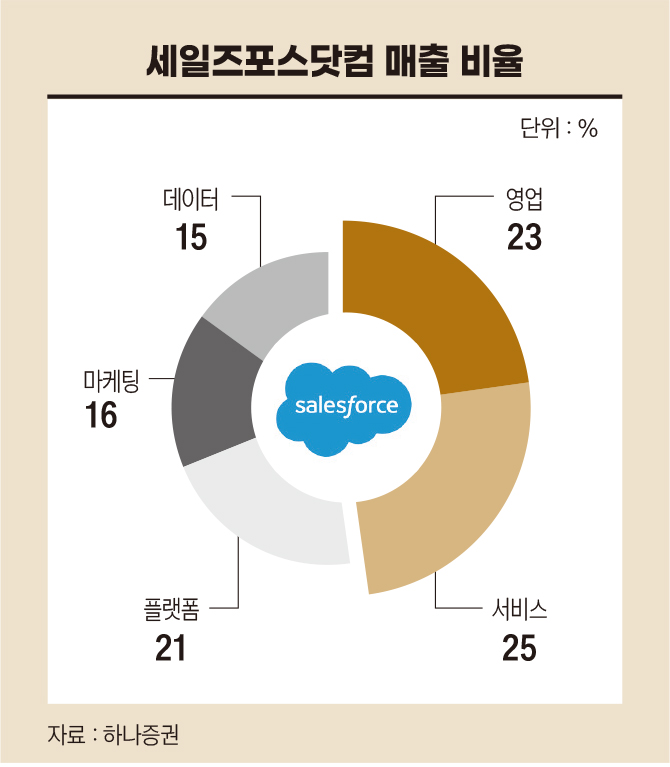 “세일즈포스닷컴, 생성 AI 수혜주 입증” [돈되는해외주식]