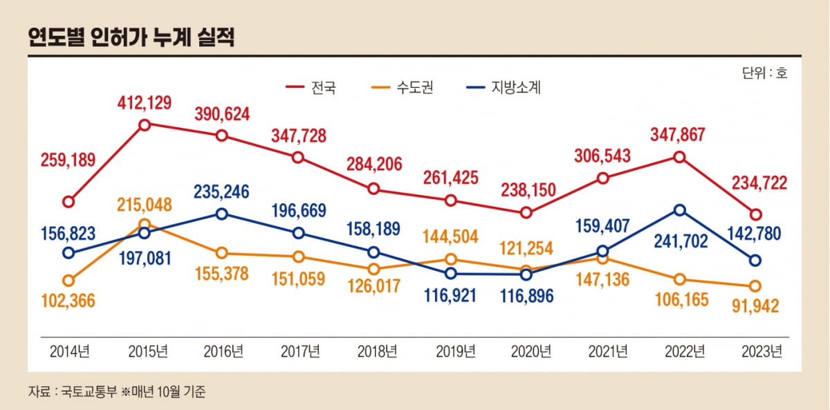 매마른 아파트 공급, 초유의 전세대란 부를까[머니]