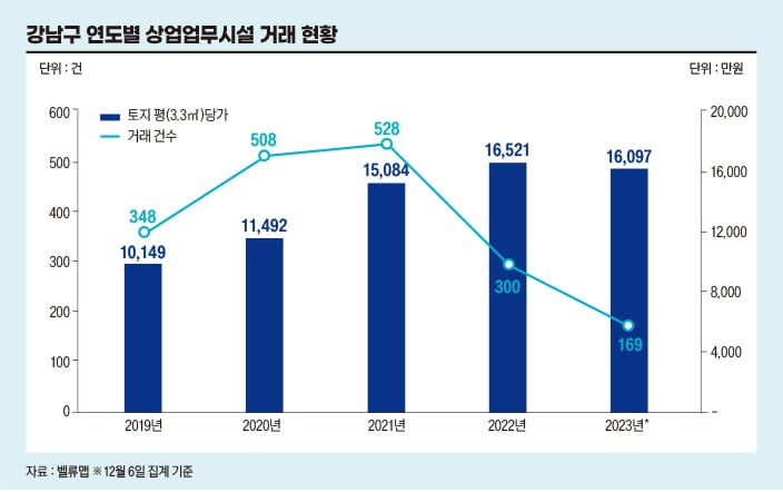 청담동 빌딩도 ‘휘청’…내년 강남 땅값 떨어진다[비즈니스 포커스]