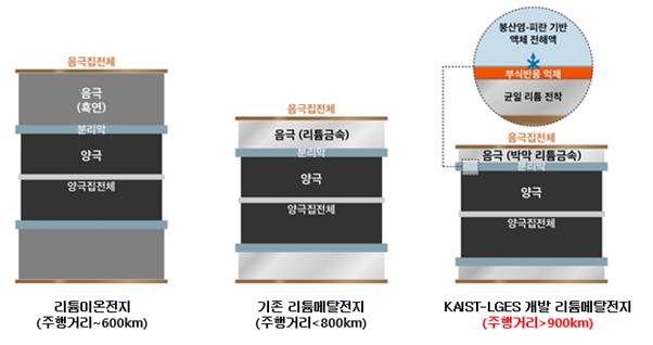 LG에너지솔루션·카이스트 공동연구팀(FRL) 리튬메탈전지 기술 관련 인포그래픽. 시진=LG에너지솔루션