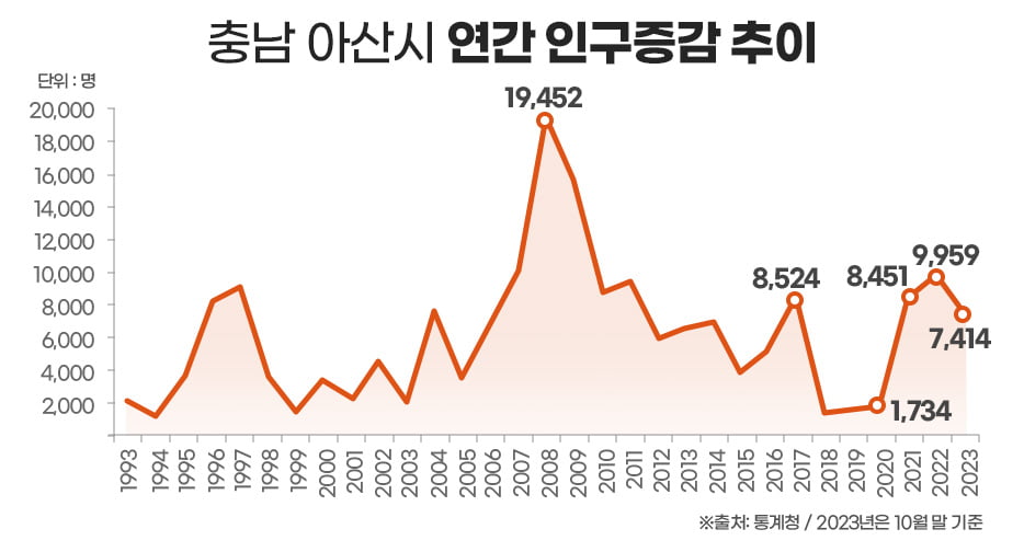 충남 아산시 인구 증감 추이. 자료=부동산인포
