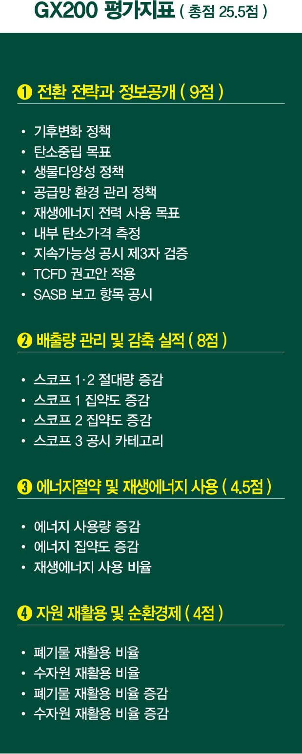 국내 첫 녹색 전환 평가…LG전자·SK가스 등 GX200 기업공개