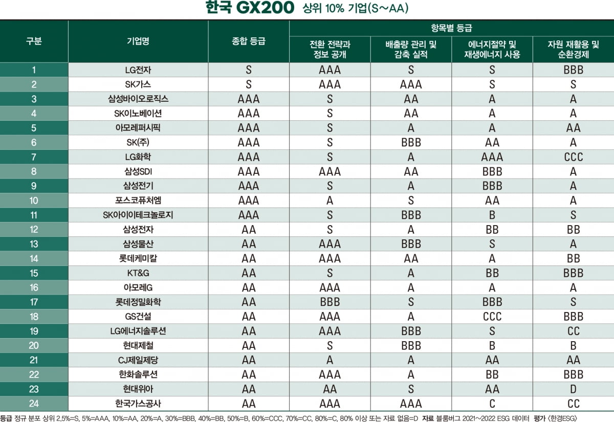 국내 첫 녹색 전환 평가…LG전자·SK가스 등 GX200 기업공개