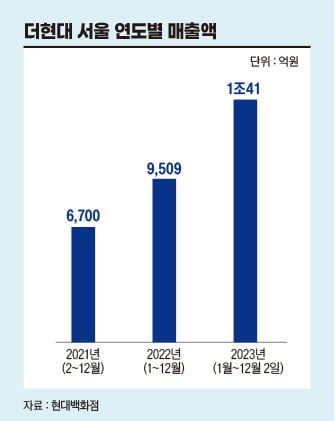 신세계·롯데 '3조 경쟁'에도…'현대 1조'가 더 주목받는 이유