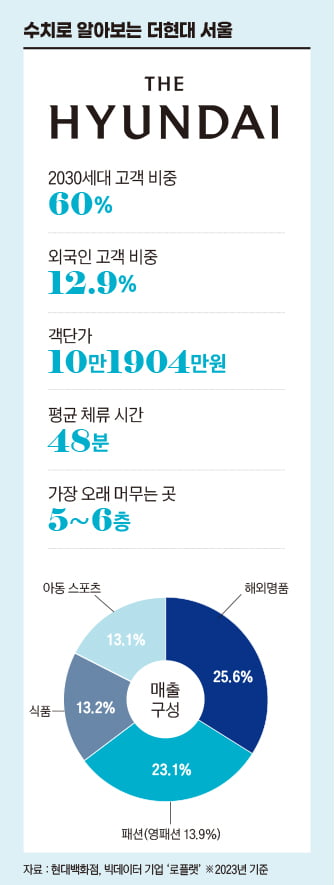 신세계·롯데 '3조 경쟁'에도…'현대 1조'가 더 주목받는 이유