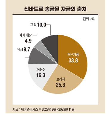 가상자산 해킹 속에 끈끈해지는 북·중·러 연대[비트코인 A to Z]