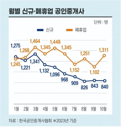 노후 대비는 옛말…기로 선 공인중개사 업계[비즈니스 포커스]