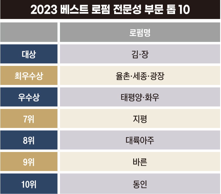 압도적 경쟁력 뽐낸 김앤장...전문성 평가 ‘싹쓸이’[2023 대한민국 베스트 로펌&로이어]