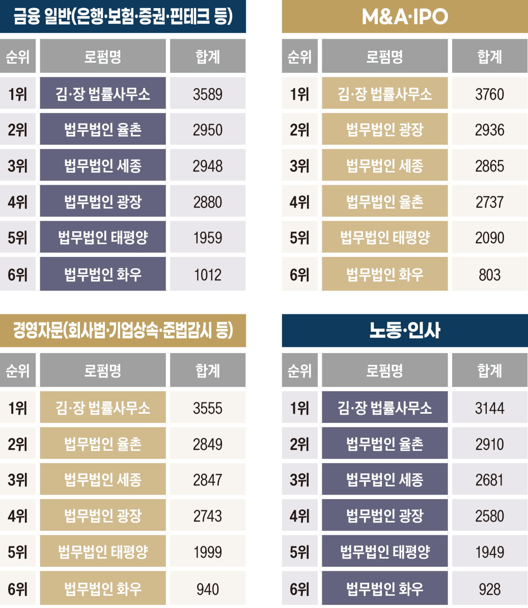 압도적 경쟁력 뽐낸 김앤장...전문성 평가 ‘싹쓸이’[2023 대한민국 베스트 로펌&로이어]