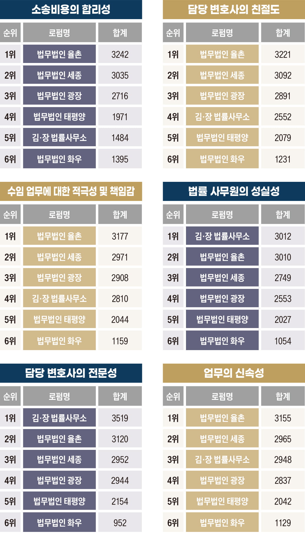 AI·혁신 입고 진화하는 로펌 서비스 최고는 ‘율촌’[2023 베스트 로펌&로이어]