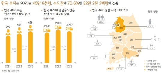 “한국엔 얼마나 많은 부자들이 있을까”...45만명이 자산 20억 넘어