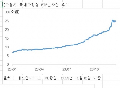 [Inside ETF] 중금리 시대, 파킹형 ETF 주목해야