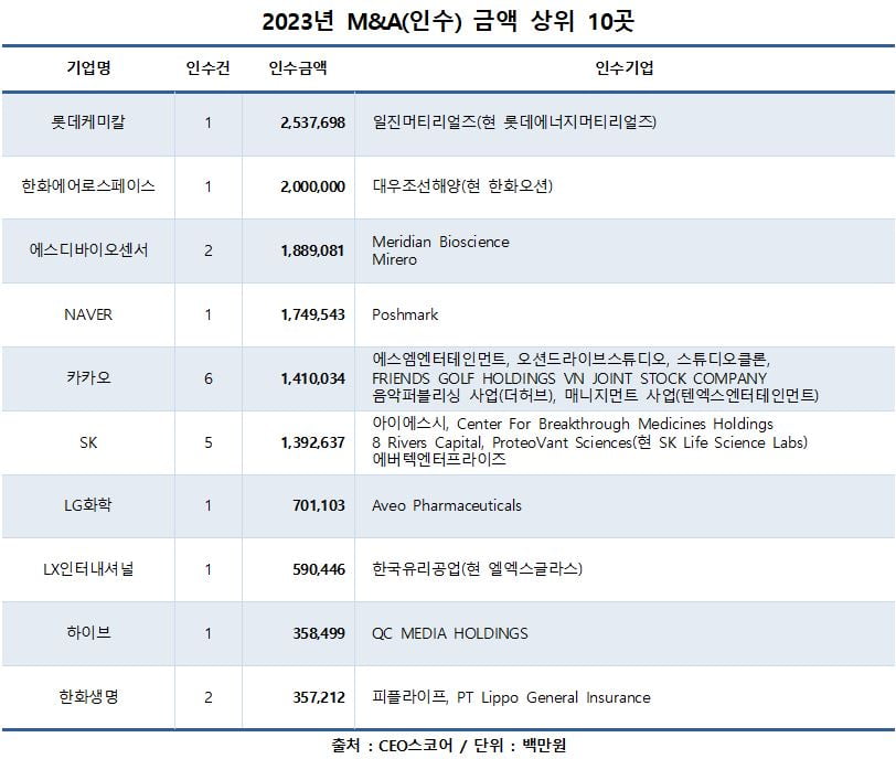 얼어붙은 M&A 시장, 62% '뚝'…롯데·한화서 메가딜 나와