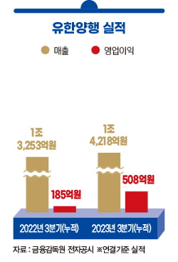 조욱제 유한양행 사장, ‘유일한 정신’과 ‘혁신 신약’으로 글로벌 시장 도전[2023 올해의 CEO]