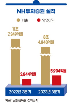 정영채 NH투자증권 사장, ‘IB 거장’의 지휘 올해도 통했다 [2023 올해의 CEO]