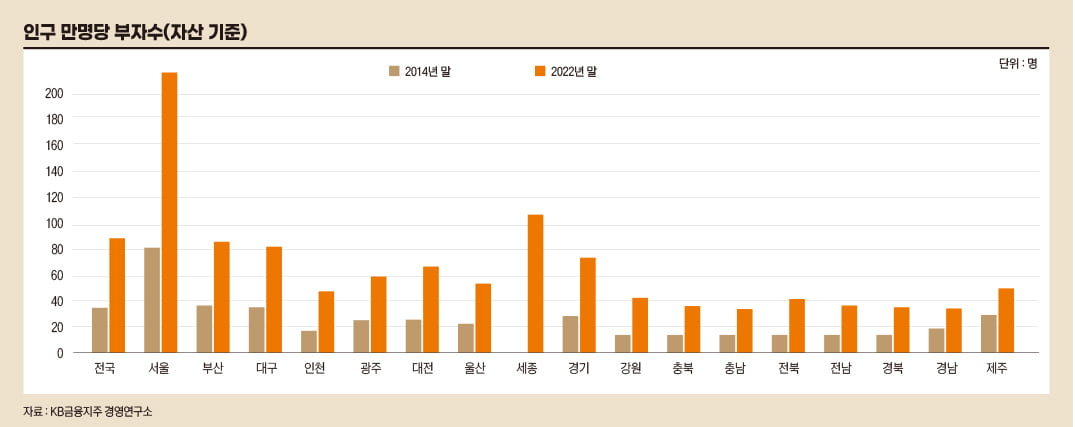 0.9% 부자가 자산 60% 소유한 한국, 서울에 제일 많아 [아기곰의 부동산 산책]