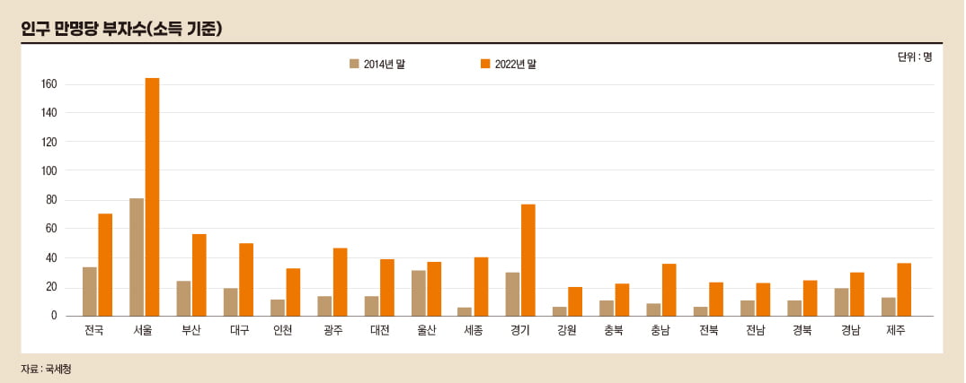 0.9% 부자가 자산 60% 소유한 한국, 서울에 제일 많아 [아기곰의 부동산 산책]