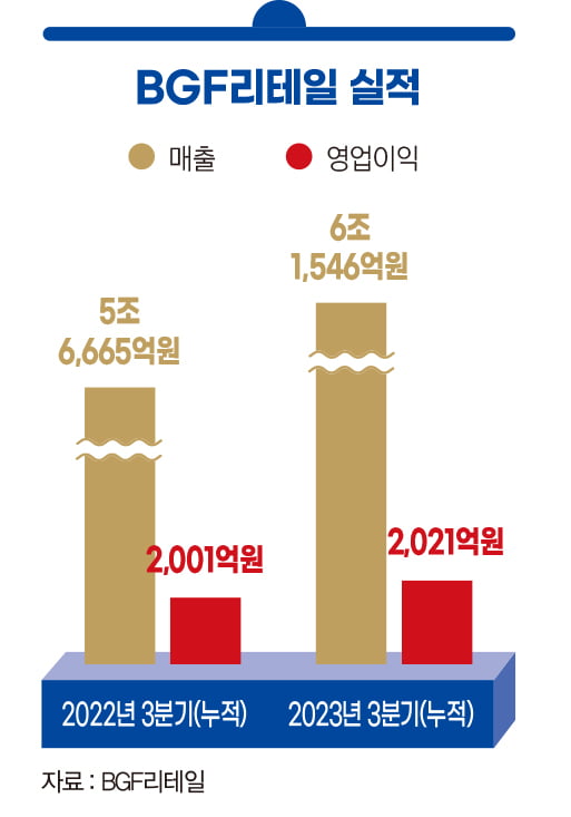 홍정국 BGF리테일 부회장, 트렌드 선도하며 사업 경쟁력 강화[2023 올해의 CEO]