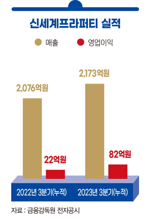 임영록, 신세계프라퍼티를 '라이프스타일 체인저’ 기업으로[2023 올해의 CEO]