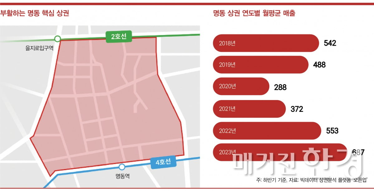 [빅데이터 상권분석]명동 상권, 상승세 뚜렷...숙박·서비스업이 반등 주역 