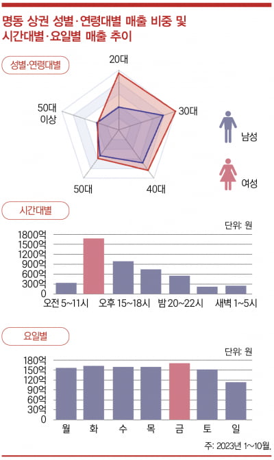 [빅데이터 상권분석]명동 상권, 상승세 뚜렷...숙박·서비스업이 반등 주역