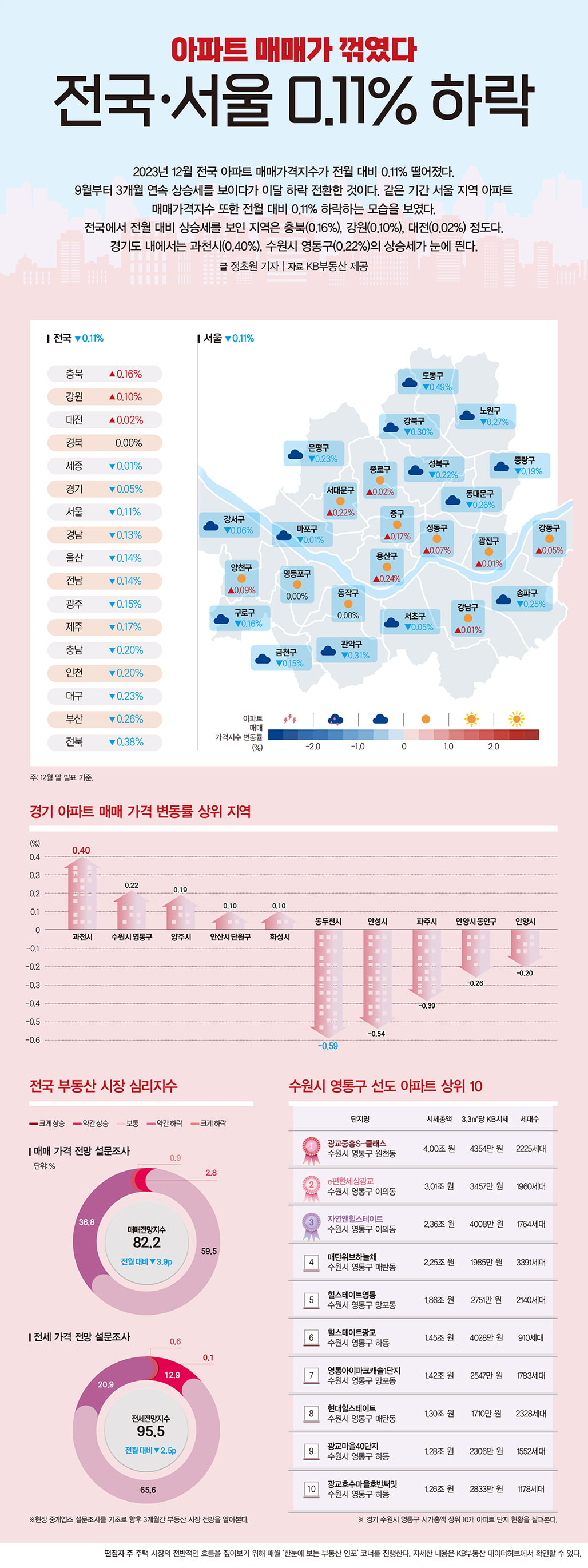 아파트 매매가 꺾였다…전국·서울 0.11% 하락