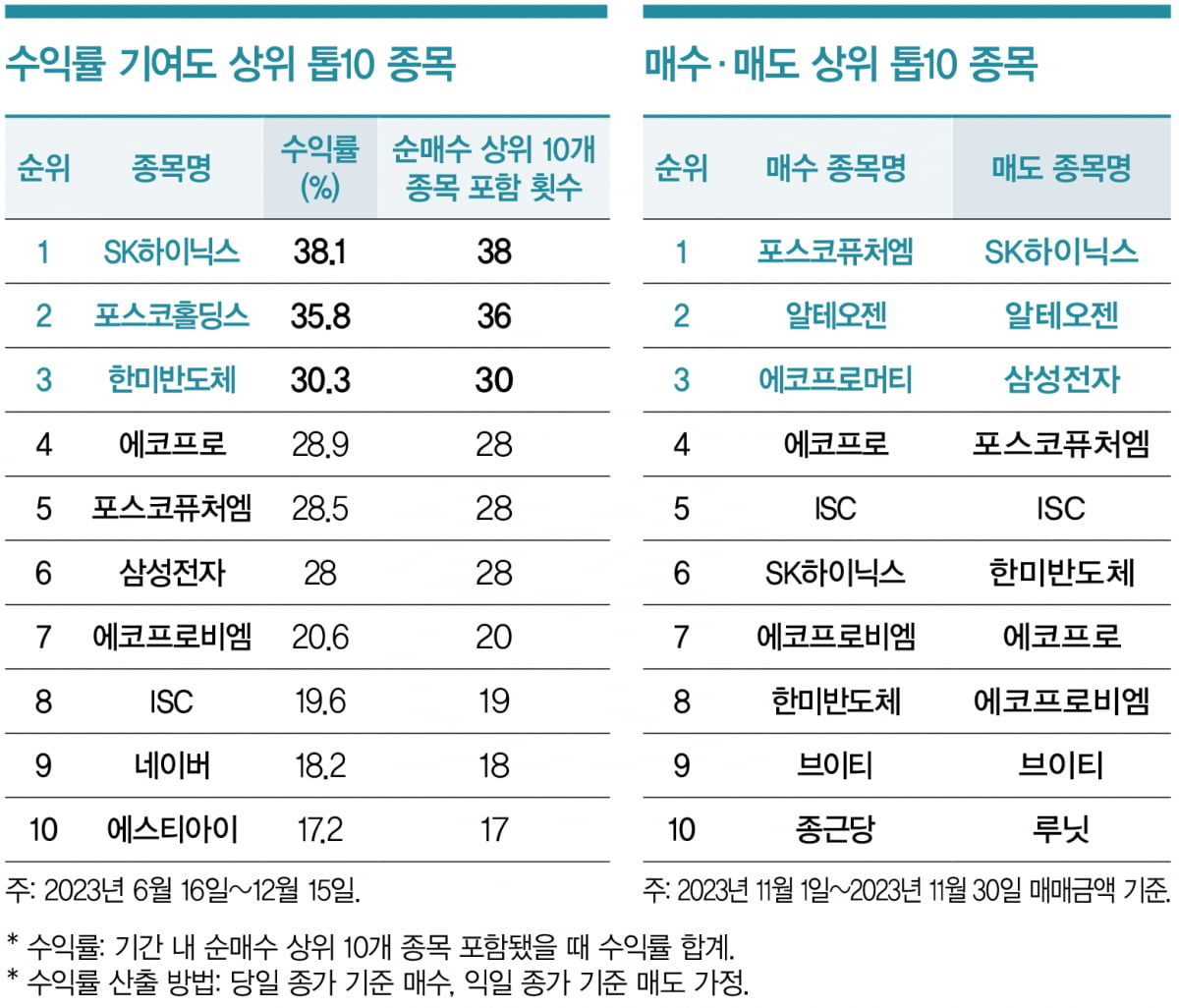 [부자의 선택] '2차전지' 사고 '반도체' 팔았다