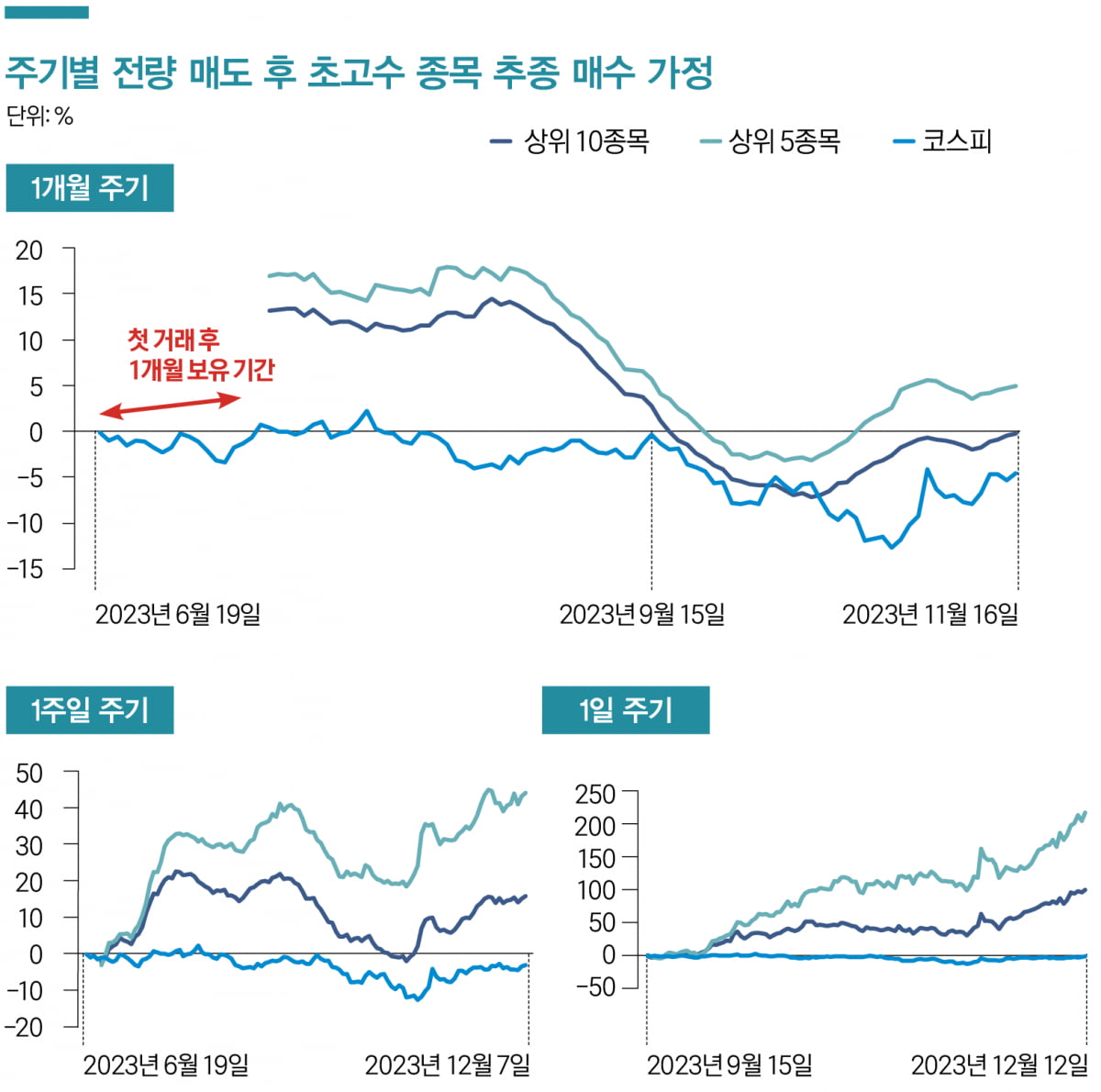 [부자의 선택] '2차전지' 사고 '반도체' 팔았다