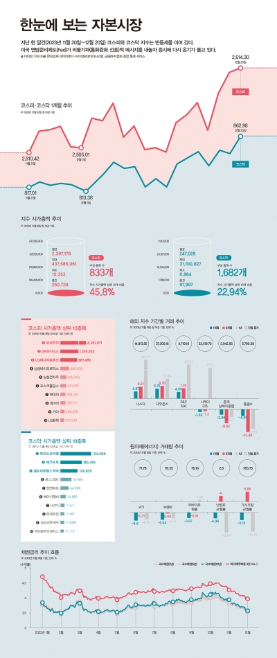 [마켓 Info] 지난 한 달간 자본시장은