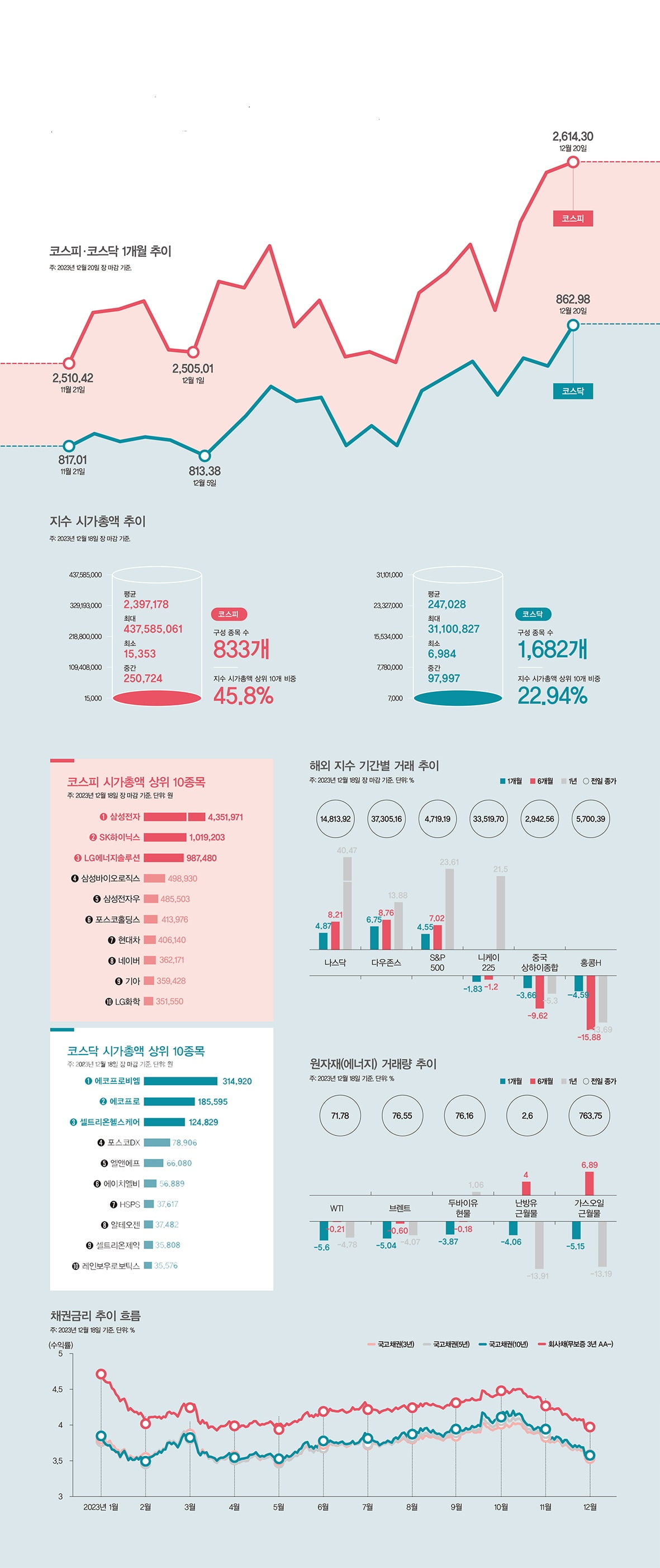 [마켓 Info] 지난 한 달간 자본시장은