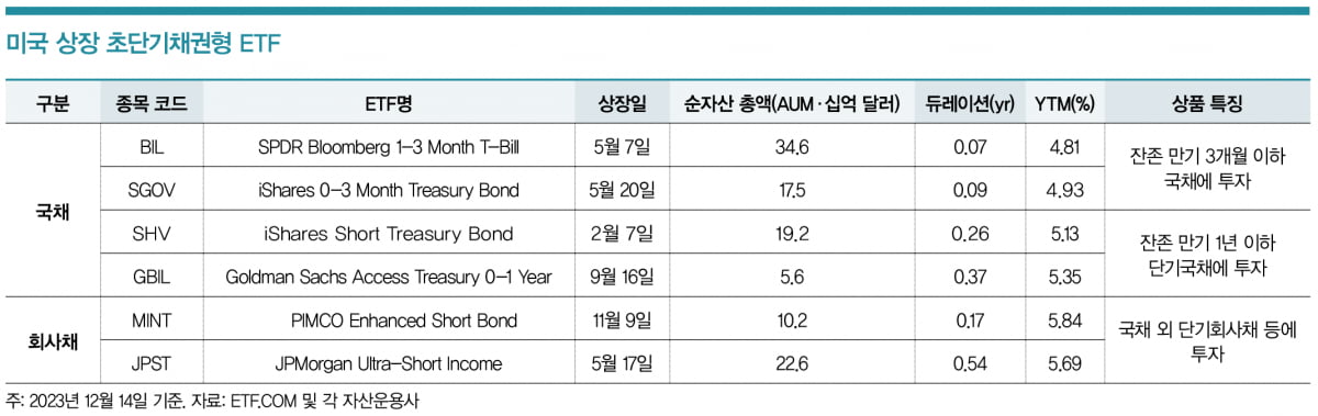 [Inside ETF] 중금리 시대, 파킹형 ETF 주목해야