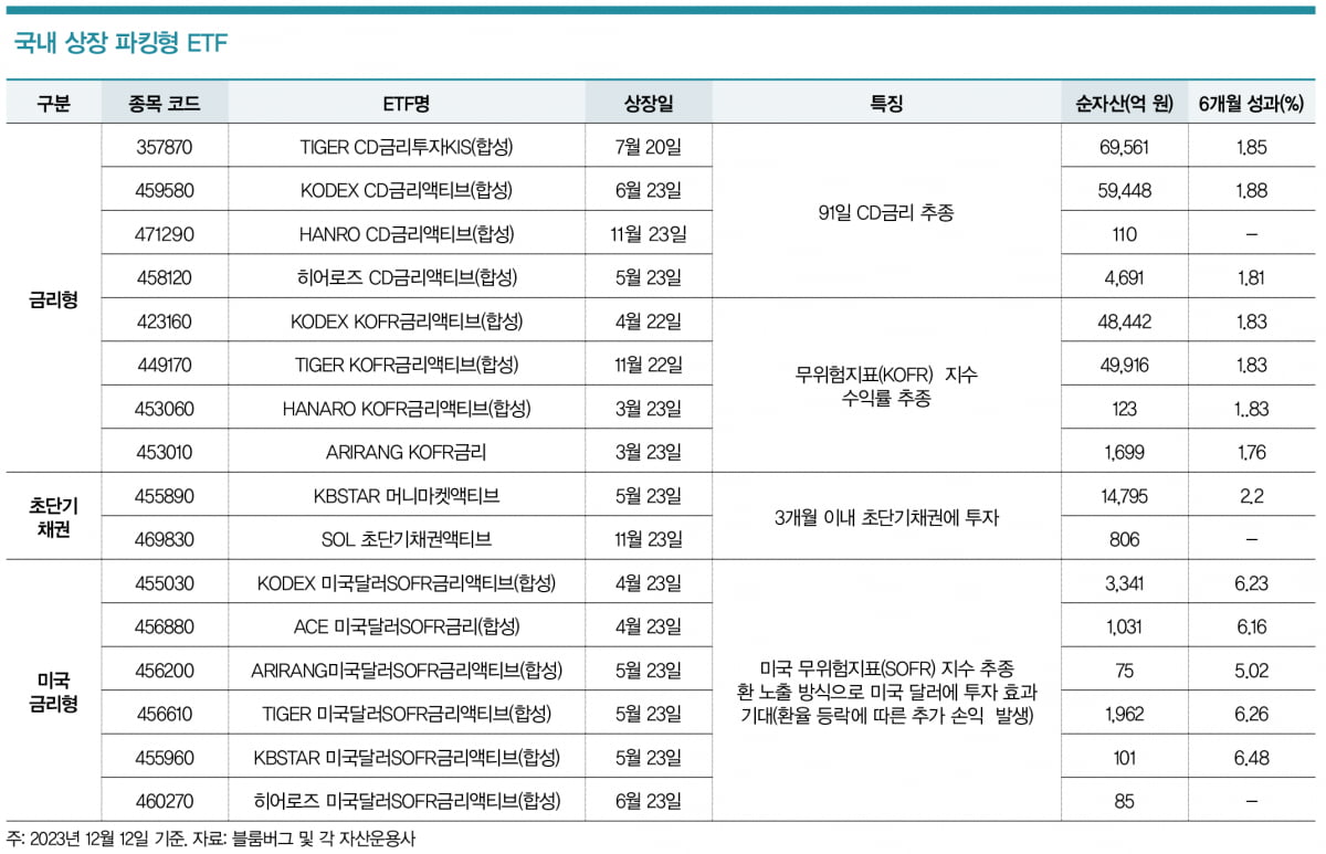 [Inside ETF] 중금리 시대, 파킹형 ETF 주목해야