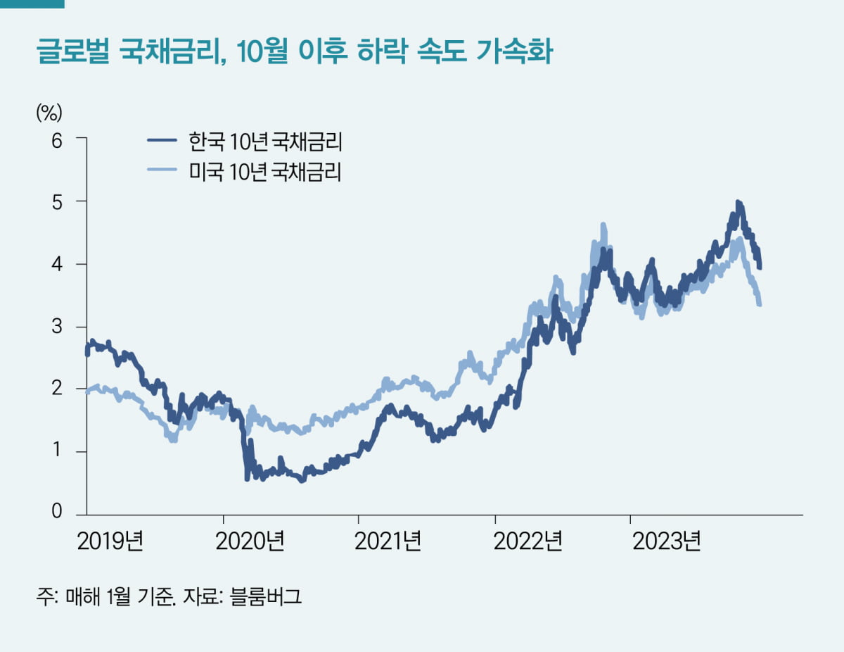 [머니 무브] 2024년 채권 시장의 금리 향방은