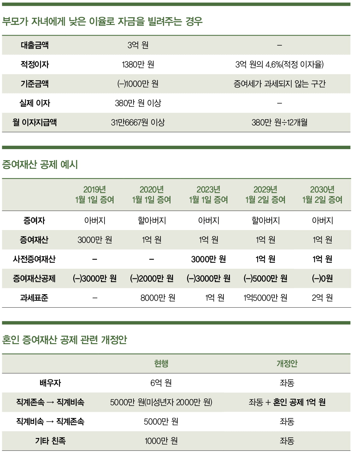 자녀 신혼집 비용 지원, 어디까지 괜찮을까