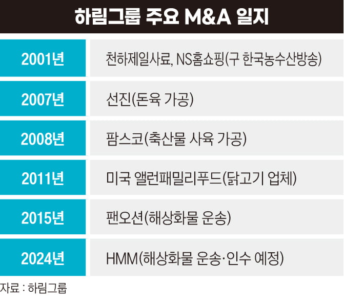 “떡잎부터 달랐다”...김홍국 하림 회장, 양계장서 시작해 재계 13위 총수로