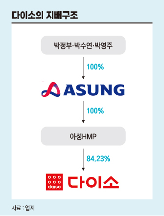 롯데, 의문의 1패'...다이소 기업가치, 롯데쇼핑에 육박 [안재광의 대기만성's]