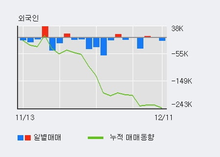 'CJ대한통운' 52주 신고가 경신, 전일 기관 대량 순매수