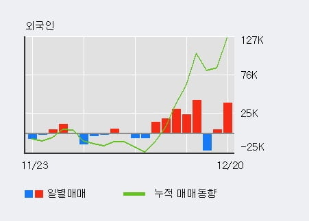 '현대차우' 52주 신고가 경신, 전일 외국인 대량 순매수