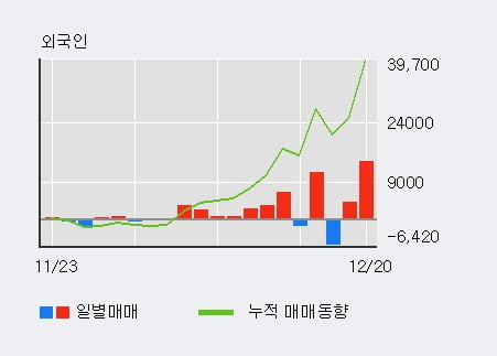 '현대차3우B' 52주 신고가 경신, 전일 외국인 대량 순매수