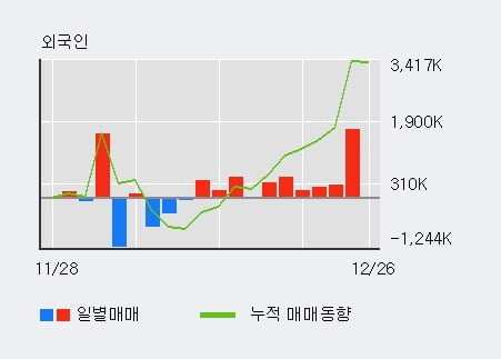 '시노펙스' 52주 신고가 경신, 전일 기관 대량 순매수