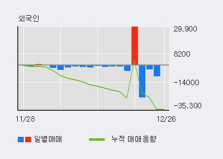 '아이컴포넌트' 52주 신고가 경신, 전일 기관 대량 순매수